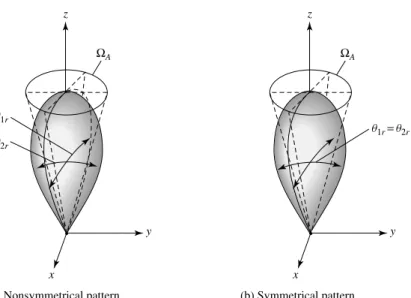 Figure 2.14 Beam solid angles for nonsymmetrical and symmetrical radiation patterns.
