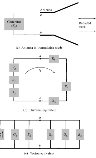 Figure 2.27 Transmitting antenna and its equivalent circuits.