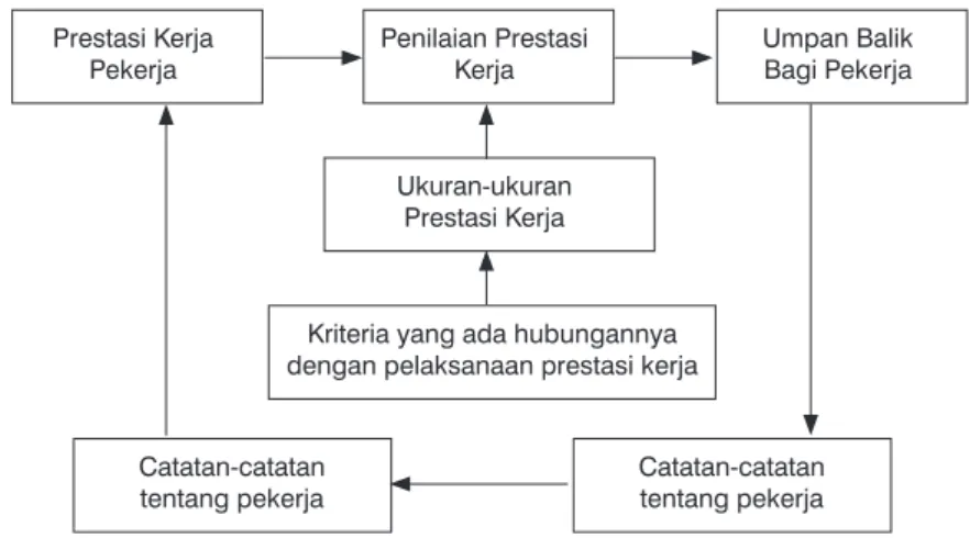Gambar 4.22  Elemen-elemen pokok sistem penilaian kinerja (Handoko, 2011) 