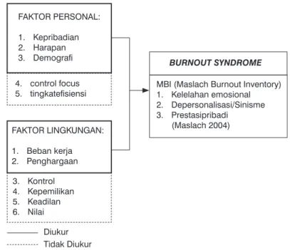 Gambar 4.23  Faktor-faktor yang memengaruhi burnout syndrome (Maslach, 2001)