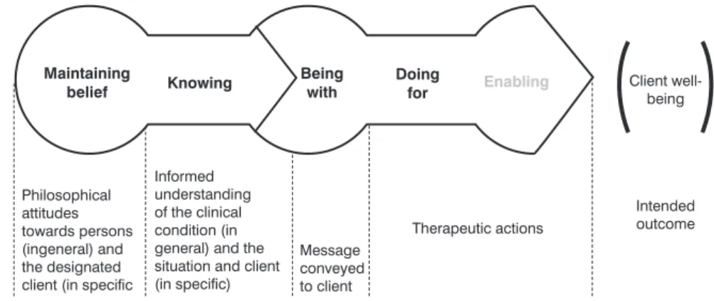 Gambar 4.28  Model Structure of Caring (Swanson, 1993)
