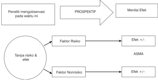 Gambar 6.2   Rancangan penelitian Kohort (prospektif) (Sastroasmoro & Ismail, 1995)