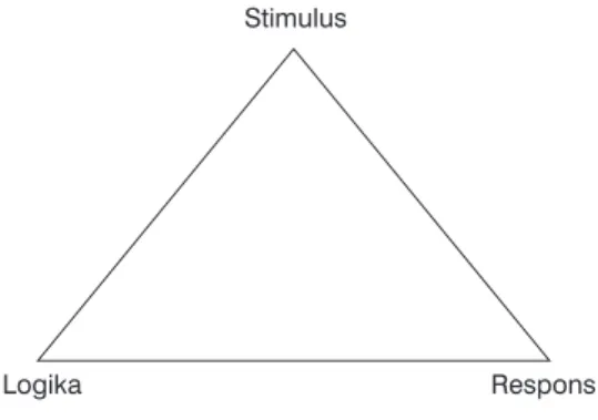 Gambar 1.3  Mekanisme stimulus-respons pada kajian ilmu