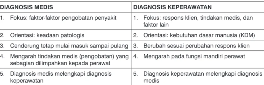 Tabel 2.2  Perbedaan diagnosis medis dan keperawatan