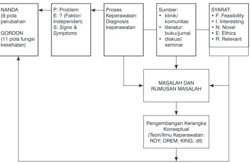 Gambar 3.2   Penentuan masalah riset keperawatan (Nursalam, 2002 &amp; Nursalam, 2008)