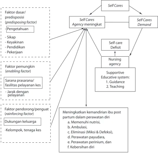 Gambar 4.4 Kerangka konsep penelitian meningkatkan kemandirian ibu nifas dengan  menggunakan pendekatan teori self care model Orem (Mardiatun, 2012).