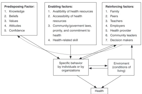 Gambar 4.12   Faktor yang memengaruhi perilaku kesehatan (Green lw dan Kreuter Mw, 1991)