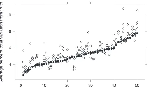 Figure 4. Percent total variation from true probabilities, averaged