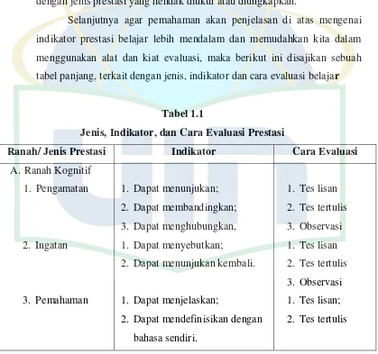 tabel panjang, terkait dengan jenis, indikator dan cara evaluasi belajar 