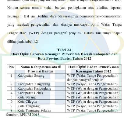 Tabel 2.1 Hasil Opini Laporan Keuangan Pemerintah Daerah Kabupaten dan 