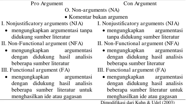Tabel 1. Coding Scheme for Individual Arguments 
