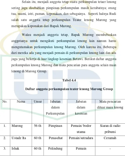 Tabel 4.4 Daftar anggota perkumpulan teater lenong Marong Group 