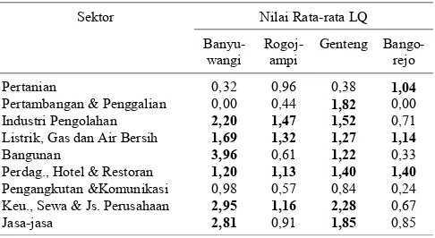 Tabel 2. Analisis LQ Wilayah Pengembangan