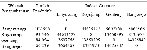 Tabel 5. Indeks Gravitasi antar Wilayah Pengembangan