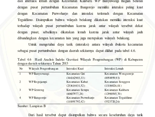 Tabel 4.6  Hasil Analisis Indeks Gravitasi Wilayah Pengembangan (WP) di Kabupaten 