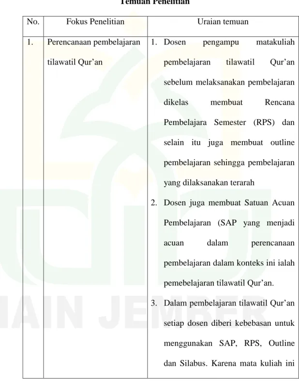 Tabel 4.2  Temuan Penelitian 