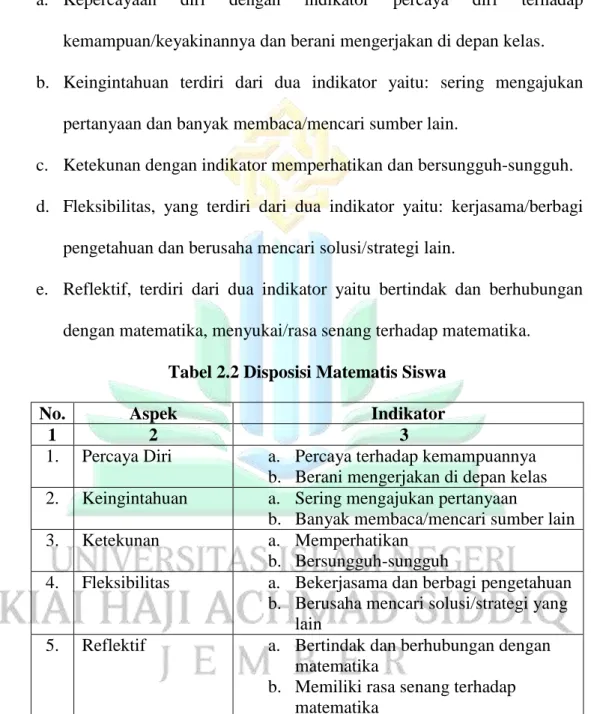 Tabel 2.2 Disposisi Matematis Siswa 