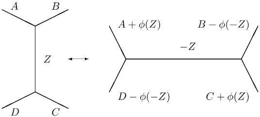 Figure 7. Flip, or Whitehead move on the shear coordinates Zα. The outer edges can be pending, butthe inner edge with respect to which the morphism is performed cannot be a pending edge.