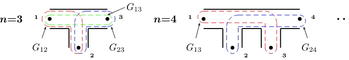 Figure 12. Generating graphs forgeodesic functions An algebras for n = 3, 4, . . . . We indicate character geodesics whose Gij enter bases of the corresponding algebras.