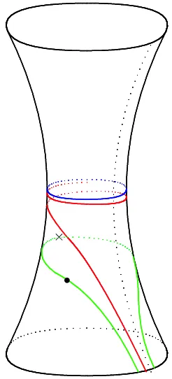 Figure 2. Geodesic lines on the hyperboloid: dotted vertical line is the asymptote going to the markedpoint on the absolute, closed blue line is a unique closed geodesic; red line is the line from the idealtriangular decomposition asymptotically approaching the asymptote by one end and the closed geodesicby the other; green line is the line of inversion whose both ends approach the marked point; we let thebullet on this line denote the unique stable point under the inversion and the cross denote the point thatis closest to the closed geodesic.
