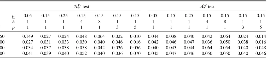Table 6. Size results of regression-based tests of predictive ability—DGP3