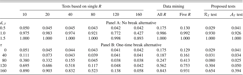 Table 10. Rejection frequencies of regression-based tests of predictive ability—DGP3