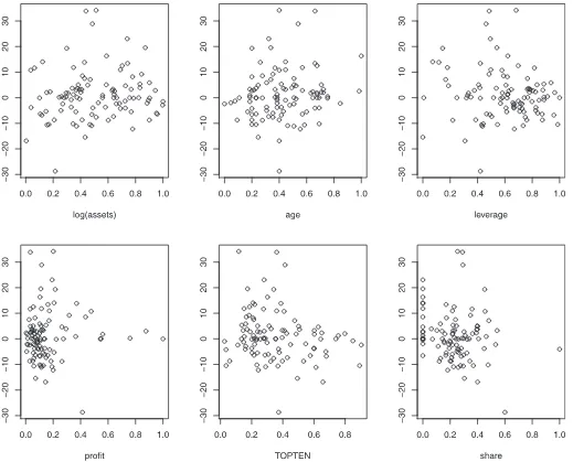 Figure 4. Scatterplots for the estimated residuals versus the covariates for τ = 0.5. The assumption that the errors have median zero is visuallyreasonable for the estimated errors.