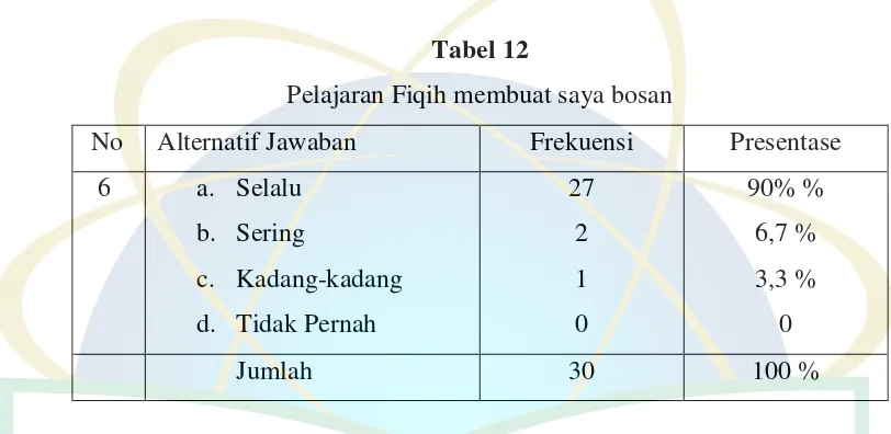 Tabel 13 Guru sering menggunakan metode diskusi dalam pembelajaran Fiqih 