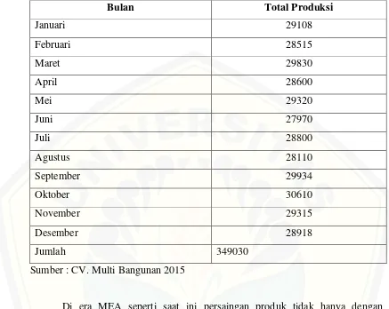 Tabel 1.1 Data Produksi Produk Genteng Beton Tahun 2015 (dalam unit) 