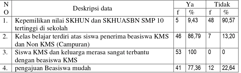 Tabel 4. Data penunjang keterlaksanaan program beasiswa KMS dari siswapenerima beasiswa KMS