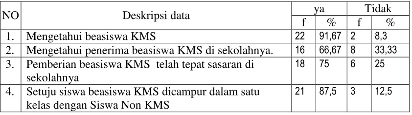 Tabel 5 Data penunjang keterlaksanaan program beasiswa KMS dari siswa Nonpenerima beasiswa KMS