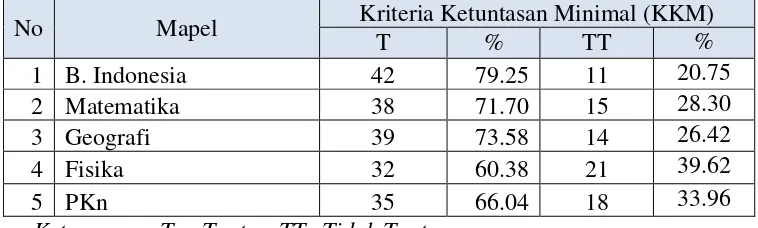 Tabel 9. Perolehan KKM lima mata pelajaran sampel siswa penerimabeasiswa KMS di SMA kota Yogyakarta tahun 2011.