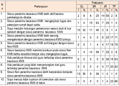 Tabel 10 Deskripsi jawaban siswa non penerima beasiswa KMS
