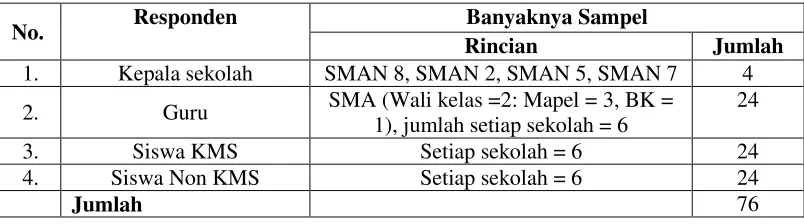 Tabel 3. Sampel untuk sumber data