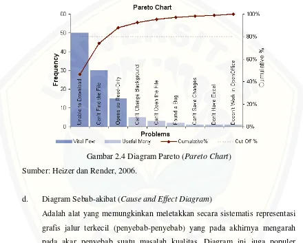 Gambar 2.4 Diagram Pareto (Pareto Chart) 