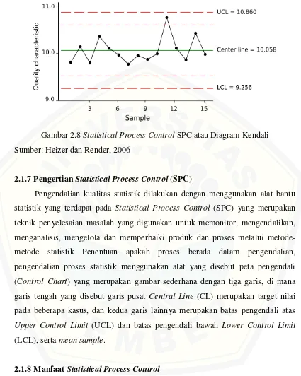 Gambar 2.8 Statistical Process Control SPC atau Diagram Kendali 
