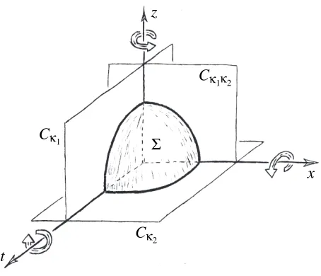 Figure 4. The unit sphere Σ and the three complex planes Cκ2, Cκ1, and Cκ1κ2.