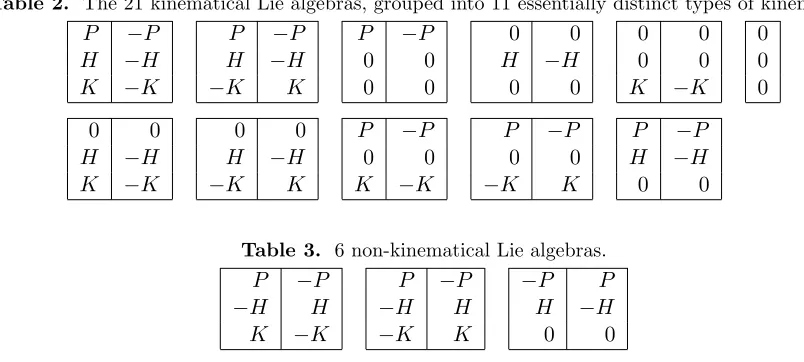 Table 2. The 21 kinematical Lie algebras, grouped into 11 essentially distinct types of kinematics.
