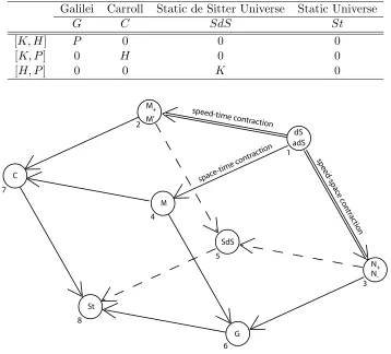 Table 6. Some kinematical groups along with their notation and structure constants.