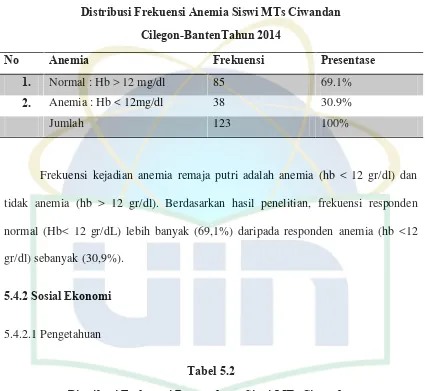 Tabel 5.2Distribusi Frekuensi Pengetahuan Siswi MTs Ciwandan