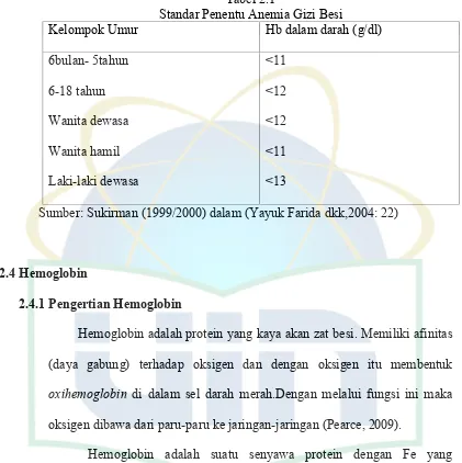 Tabel 2.1Standar Penentu Anemia Gizi Besi