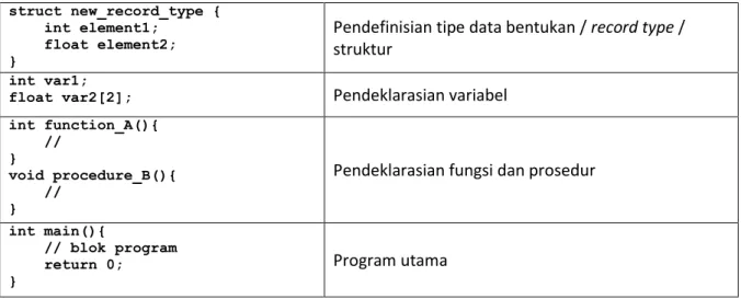 Tabel 1.1 Tipe Data Dasar 