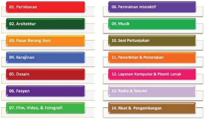 Gambar 1.1Kelompok Industri Kreatif