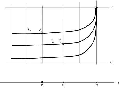 Figure 4. The ruled surfaceeach S0. The pencil | s1 + f∞ | has a unique member passing through Pi for i = 1, 2.