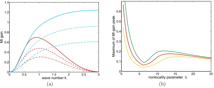 Figure 3.2g = σ2s = 02local stochastic media (red curves on both plots) and nonlocal stochastic media with the exponentialresponse function; (a):curves), λ = 4 (green curves)