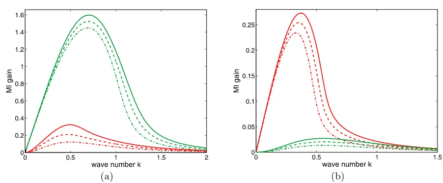 Figure 5. Plots of the MI gainsλ(b)nonlocal stochastic media with the exponential response function for competing cubic-quintic nonlinearitywith G6(k) (solid lines), G4 (dashed lines), and G2 (dash-dotted lines) for g0 > 0 and s0 < 0 (red curves on both pl