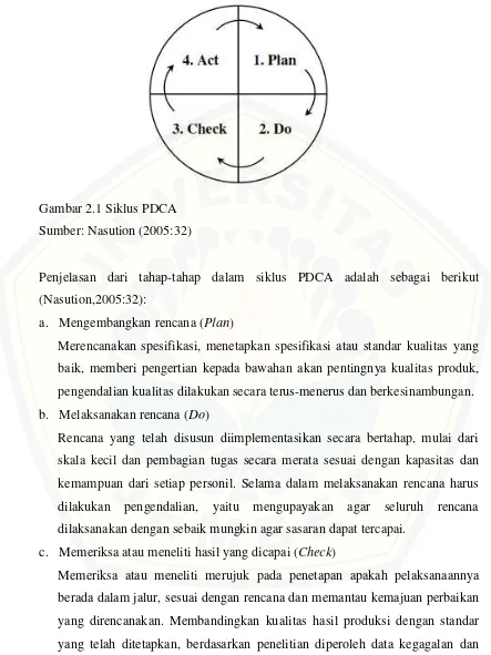 Gambar 2.1 Siklus PDCA 