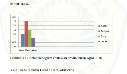 Tabel 3.1 Contoh data produksi dan produk rusak bulan April 2016 