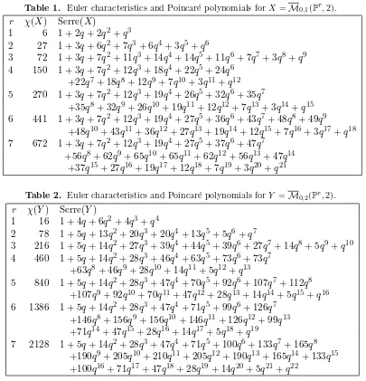 Table 1. Euler characteristics and Poincar´e polynomials for X = M0,1(Pr, 2).
