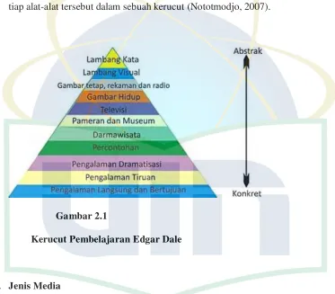 Gambar 2.1 Kerucut Pembelajaran Edgar Dale 